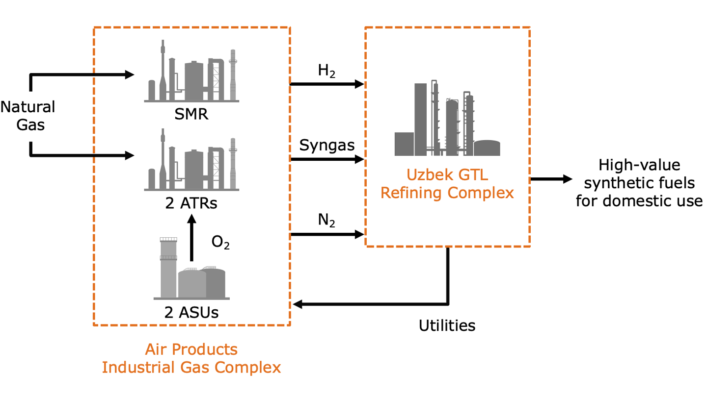 Uzbekistan gas-to-liquids (GTL) project process schematic