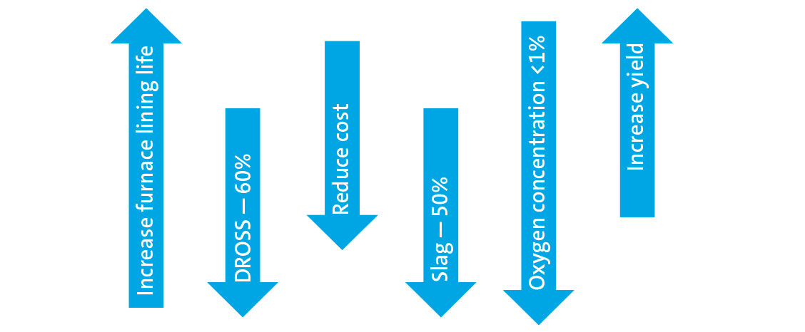 Performance chart