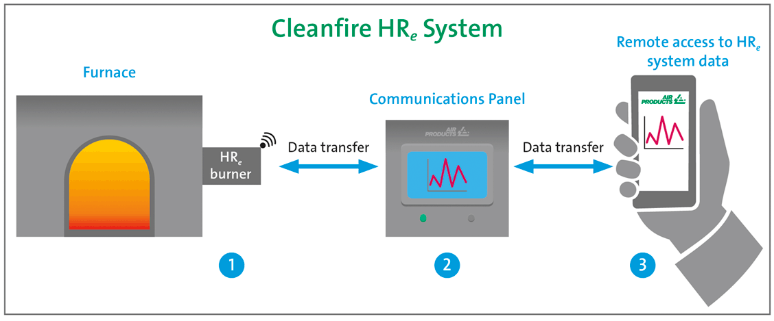 system integration diagram showing communications between burner, communications panel and remote access to system data