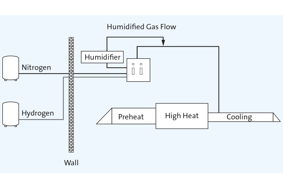 The humidification system is installed into the existing gas supply piping to the furnace.