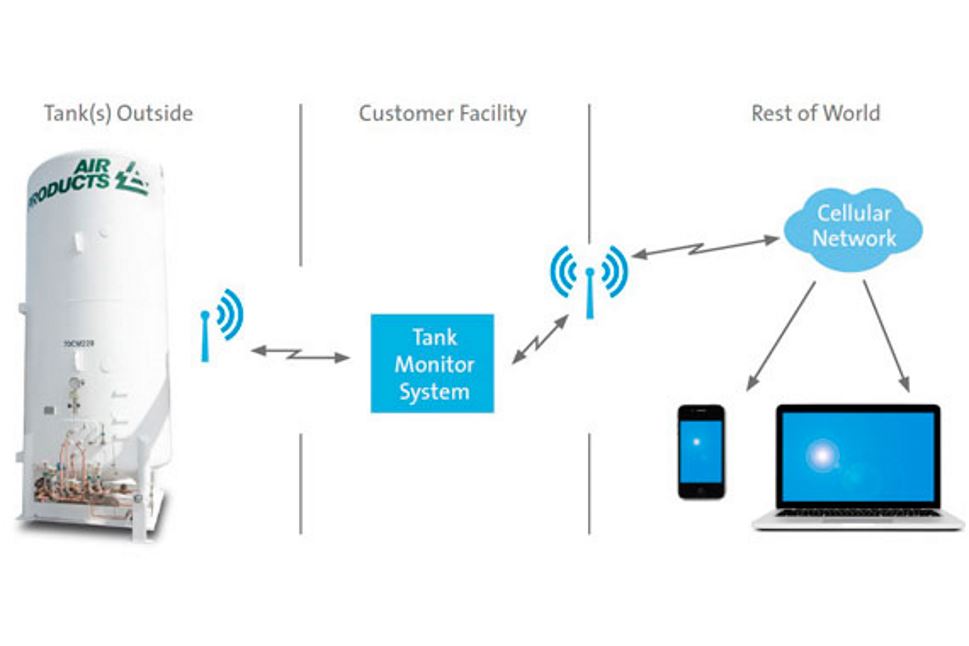 Tank level monitoring 