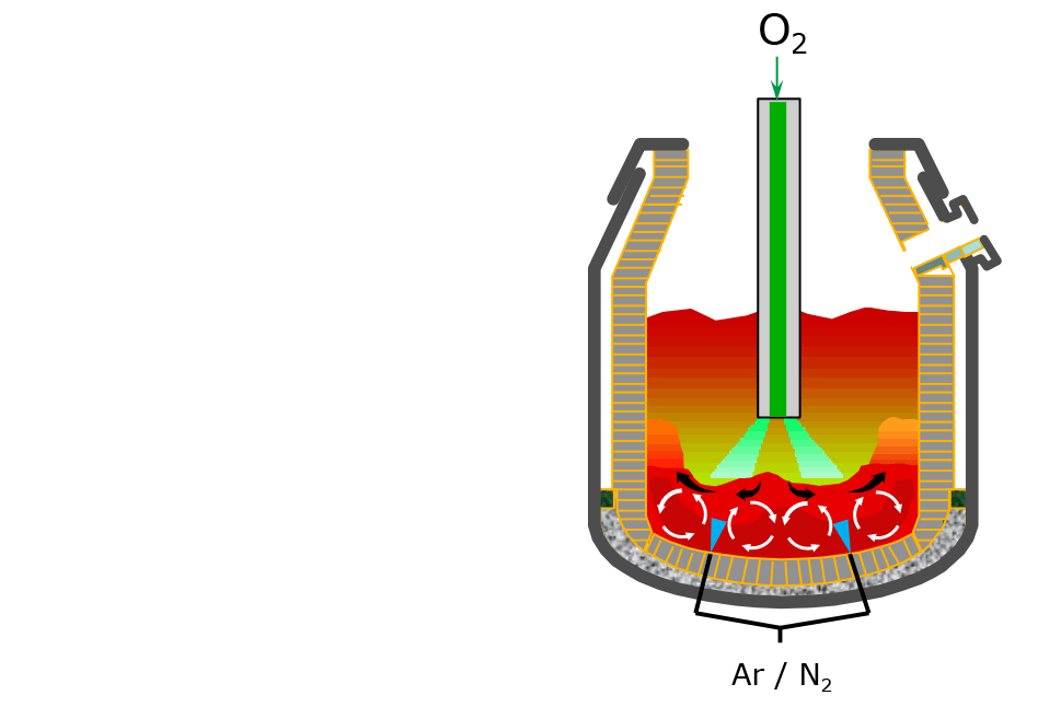 Diagram of argon and/or nitrogen bottom stirring in a BOF