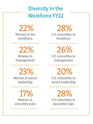 Table showing Air Products' diversity in the workforce