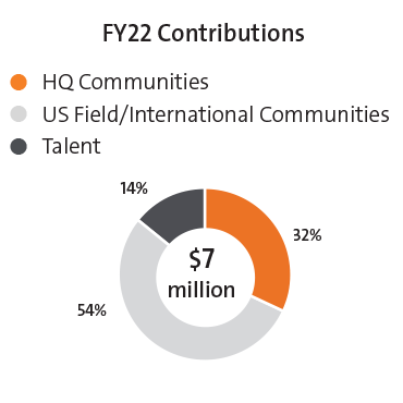 FY22 company contributions pie chart