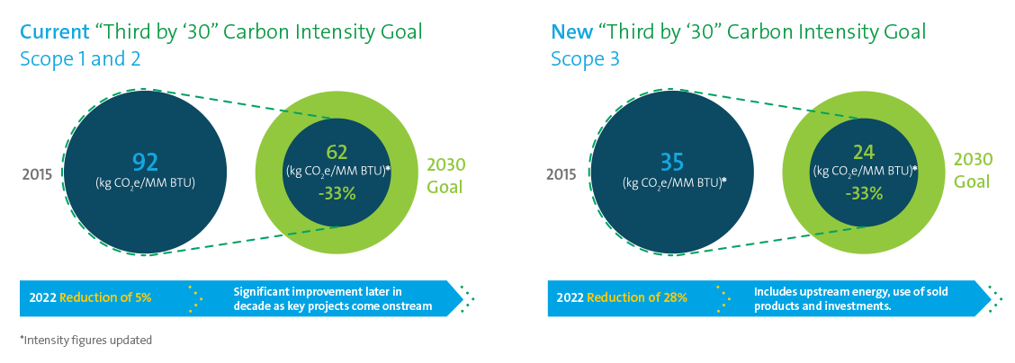 'Third by 30' sustainability goal