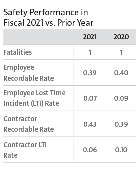 Safety Performance