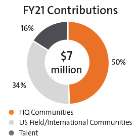 FY21 Contributions